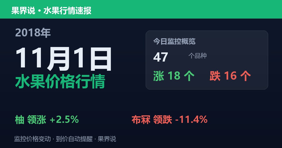 江南水果批发价格行情（2018年11月1日）：布冧领跌11.4%
