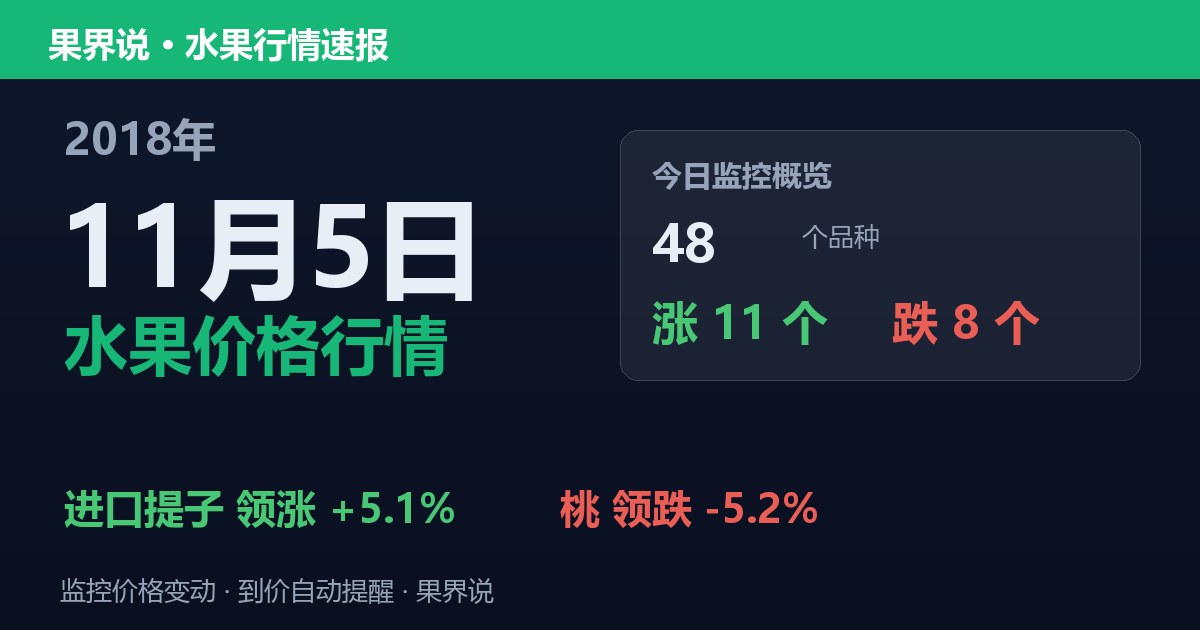 江南水果批发价格行情（2018年11月5日）：桃领跌5.2%