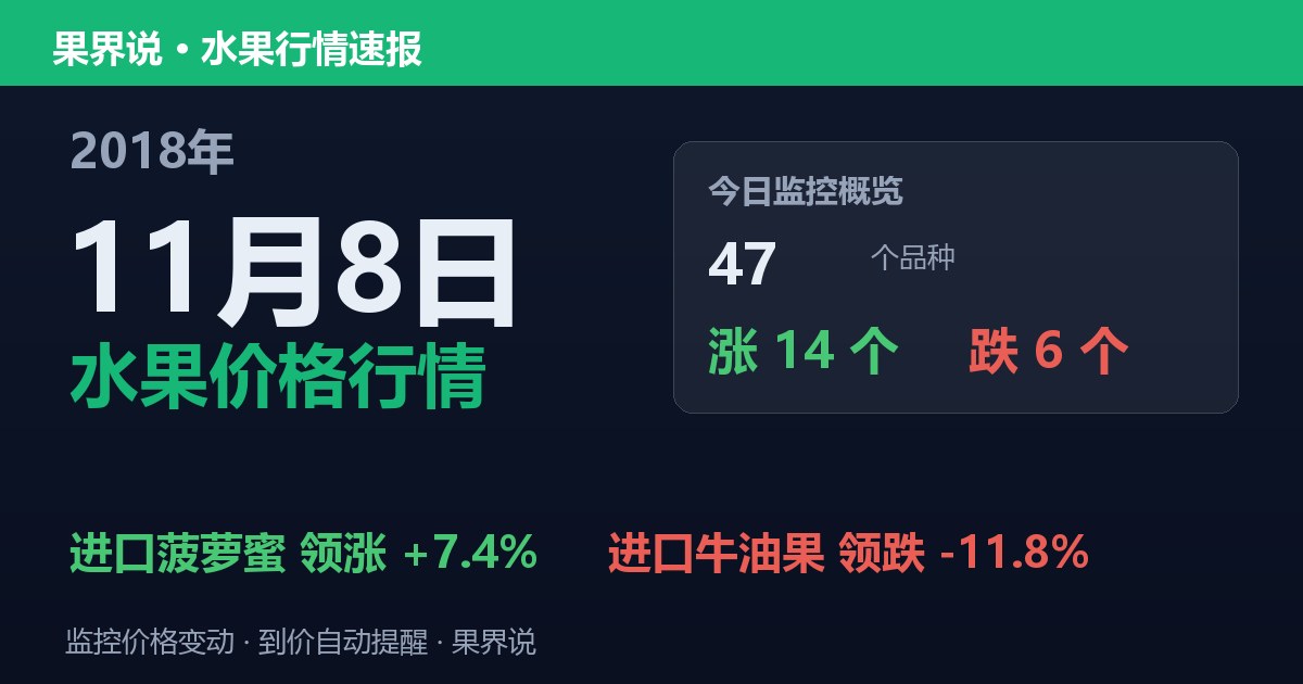 江南水果批发价格行情（2018年11月8日）：进口牛油果领跌11.8%