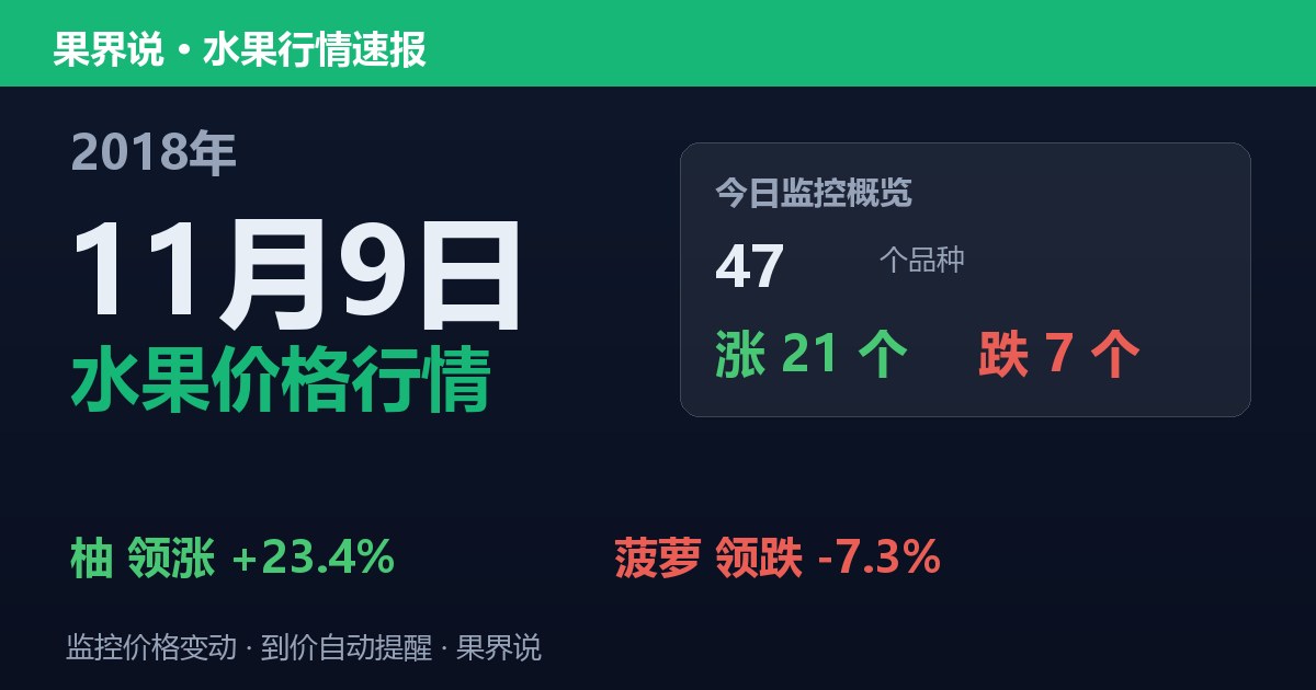江南水果批发价格行情（2018年11月9日）：菠萝领跌7.3%