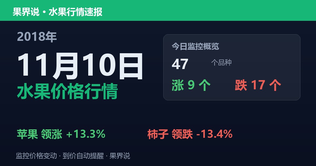 江南水果批发价格行情（2018年11月10日）：柿子领跌13.4%
