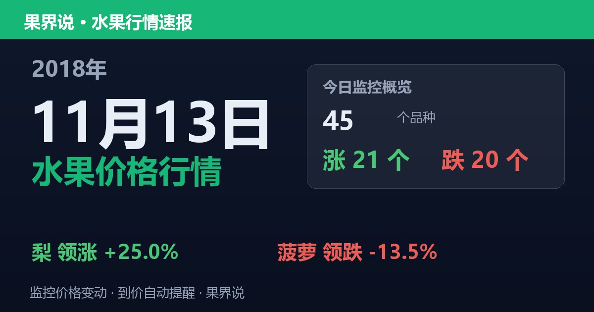 江南水果批发价格行情（2018年11月13日）：菠萝领跌13.5%