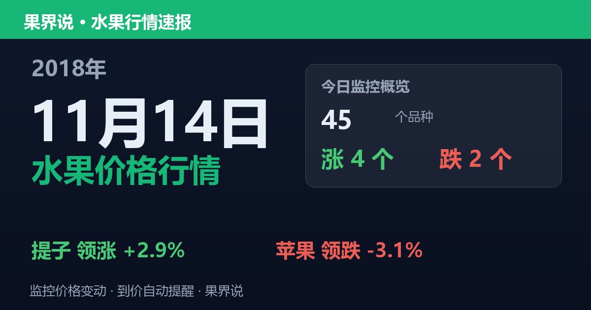 江南水果批发价格行情（2018年11月14日）：苹果领跌3.1%