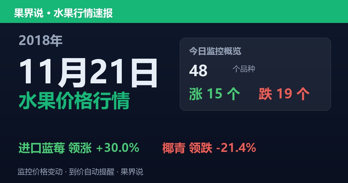 江南水果批发价格行情（2018年11月21日）：椰青领跌21.4%