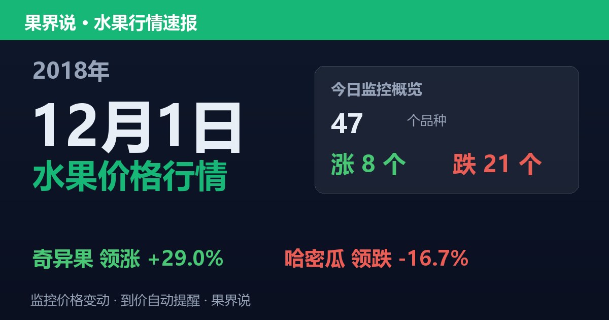 江南水果批发价格行情（2018年12月1日）：哈密瓜领跌16.7%