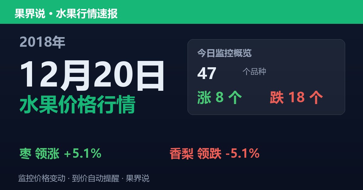 江南水果批发价格行情（2018年12月20日）：香梨领跌5.1%