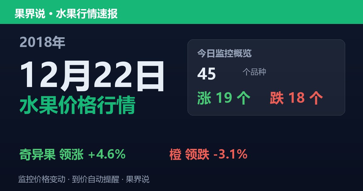 江南水果批发价格行情（2018年12月22日）：橙领跌3.1%