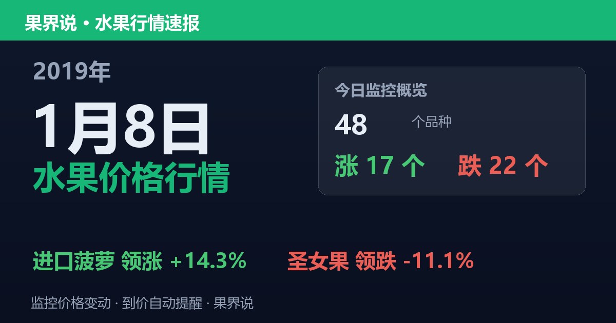 江南水果批发价格行情（2019年1月8日）：圣女果领跌11.1%