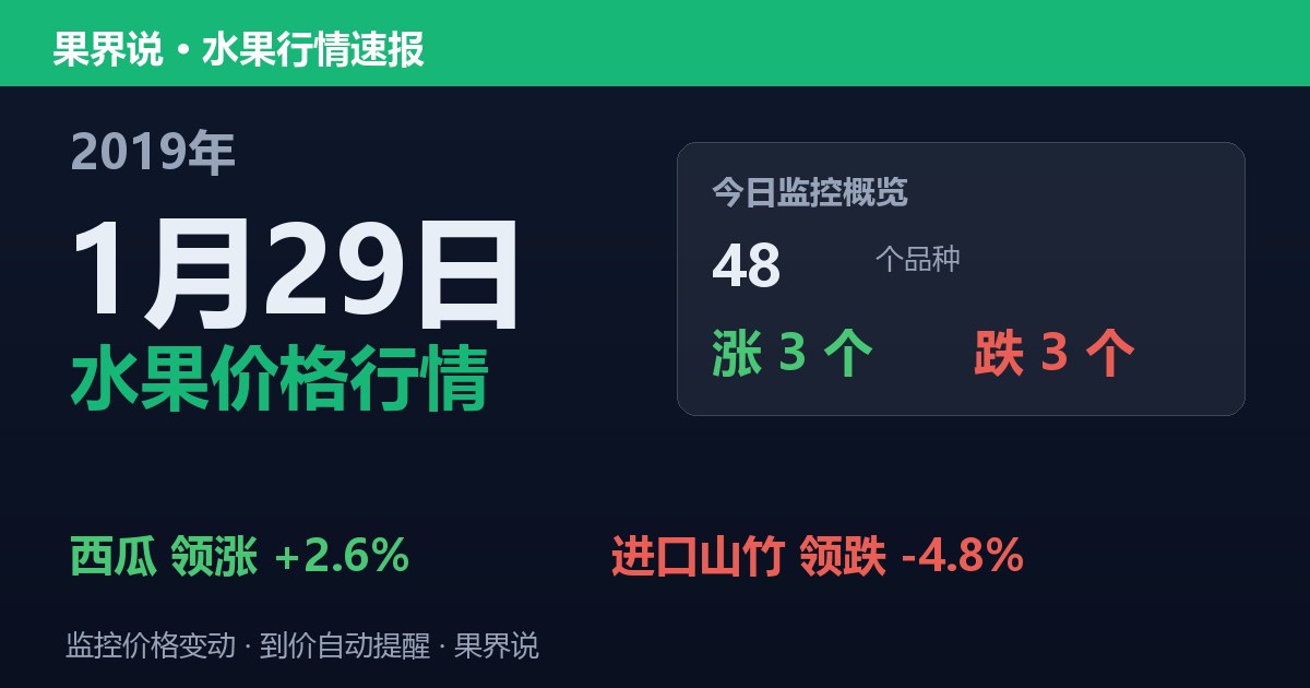 江南水果批发价格行情（2019年1月29日）：进口山竹领跌4.8%