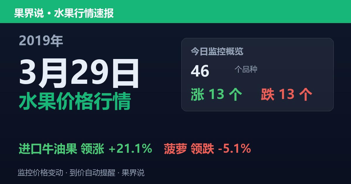 江南水果批发价格行情（2019年3月29日）：菠萝领跌5.1%