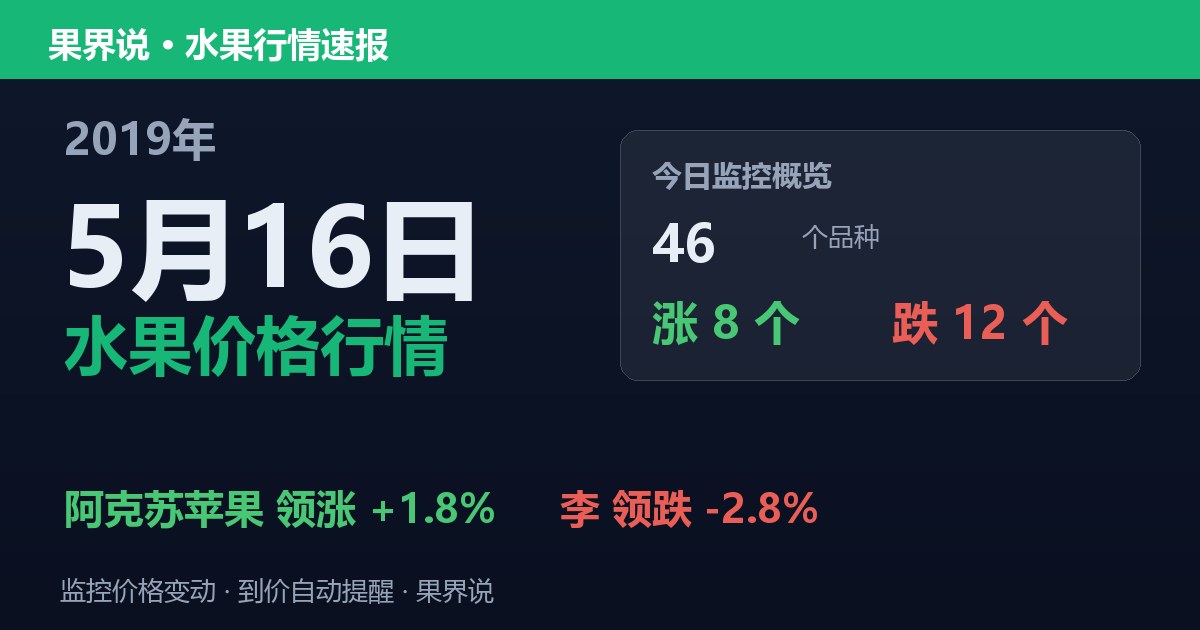 江南水果批发价格行情（2019年5月16日）：李领跌2.8%