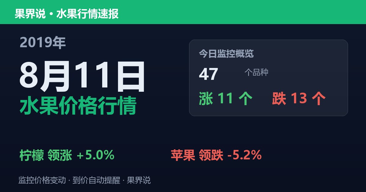 江南水果批发价格行情（2019年8月11日）：苹果领跌5.2%