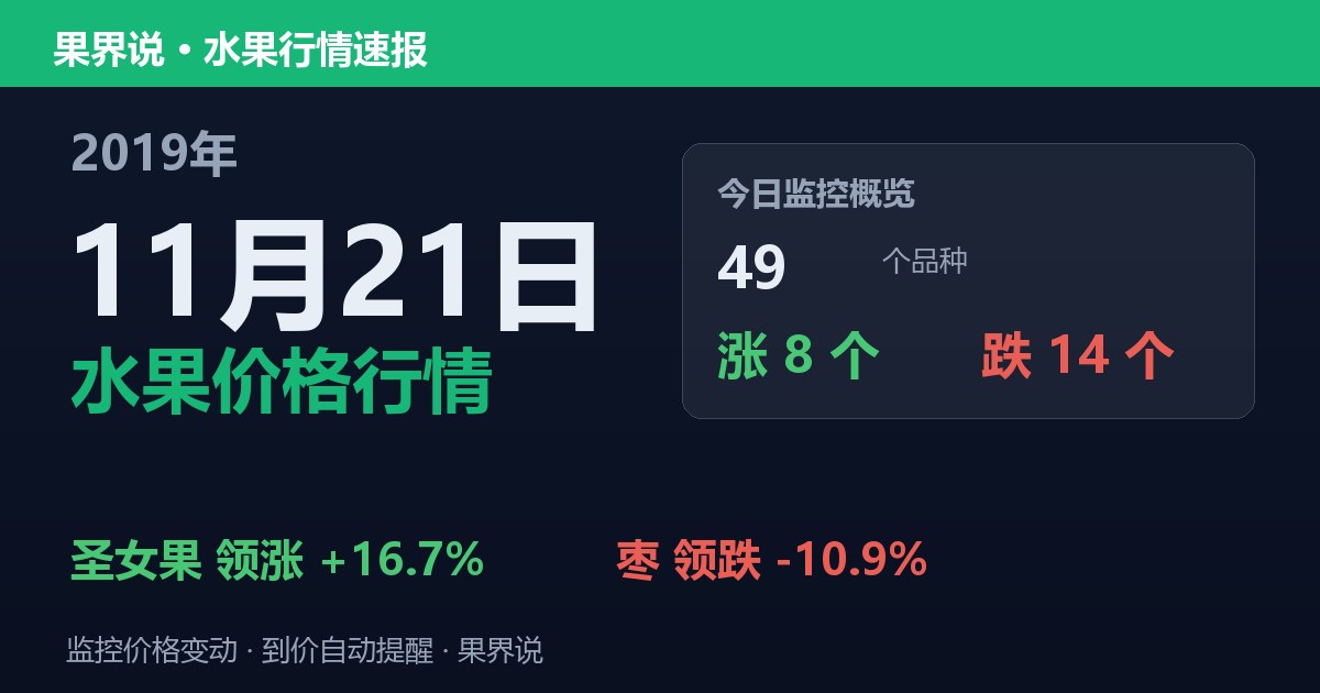 江南水果批发价格行情（2019年11月21日）：枣领跌10.9%