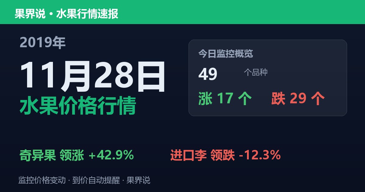 江南水果批发价格行情（2019年11月28日）：进口李领跌12.3%