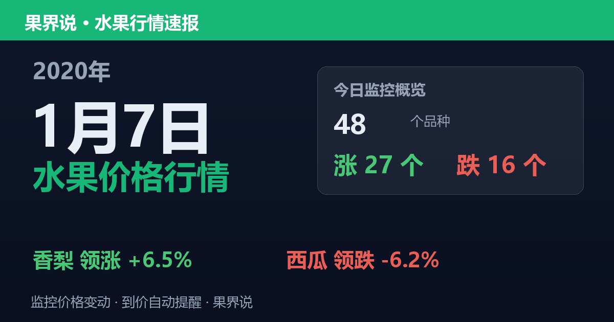 江南水果批发价格行情（2020年1月7日）：西瓜领跌6.2%