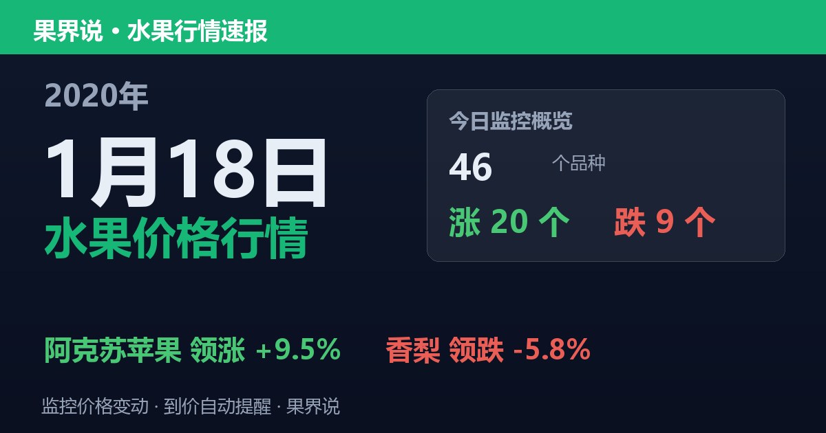 江南水果批发价格行情（2020年1月18日）：香梨领跌5.8%