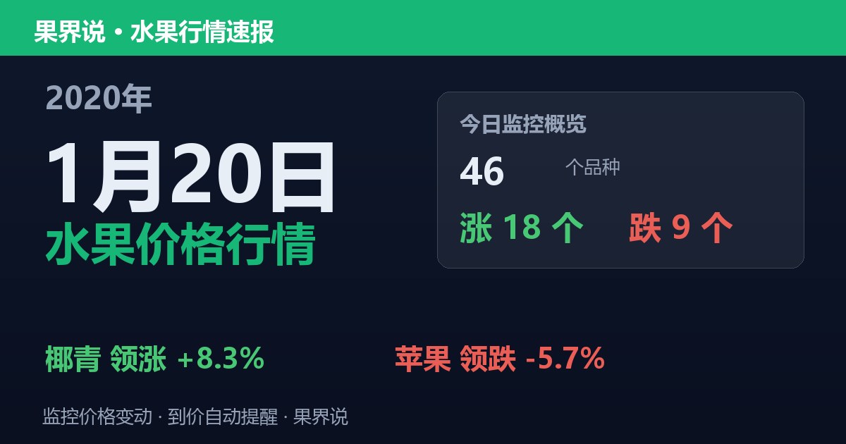 江南水果批发价格行情（2020年1月20日）：苹果领跌5.7%
