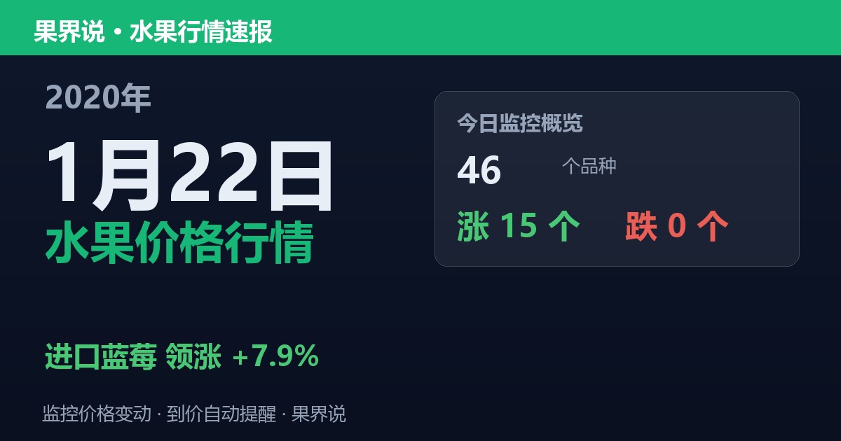 江南水果批发价格行情（2020年1月22日）：进口蓝莓领涨7.9%
