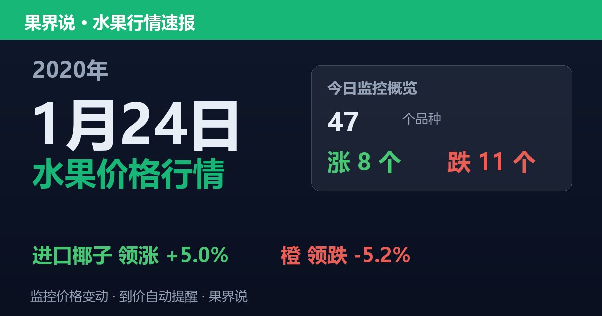 江南水果批发价格行情（2020年1月24日）：橙领跌5.2%