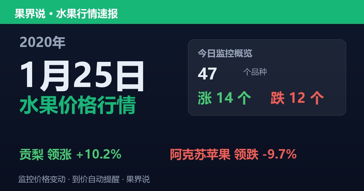 江南水果批发价格行情（2020年1月25日）：阿克苏苹果领跌9.7%