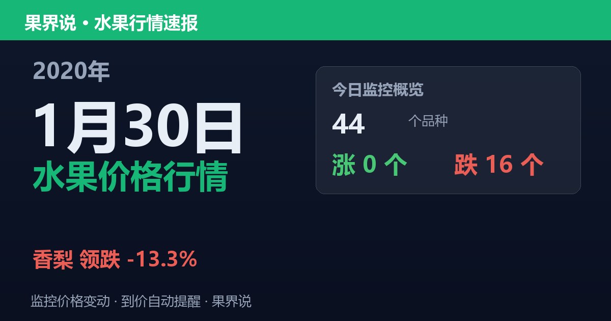 江南水果批发价格行情（2020年1月30日）：香梨领跌13.3%