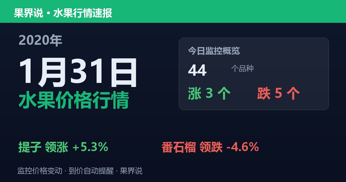 江南水果批发价格行情（2020年1月31日）：番石榴领跌4.6%
