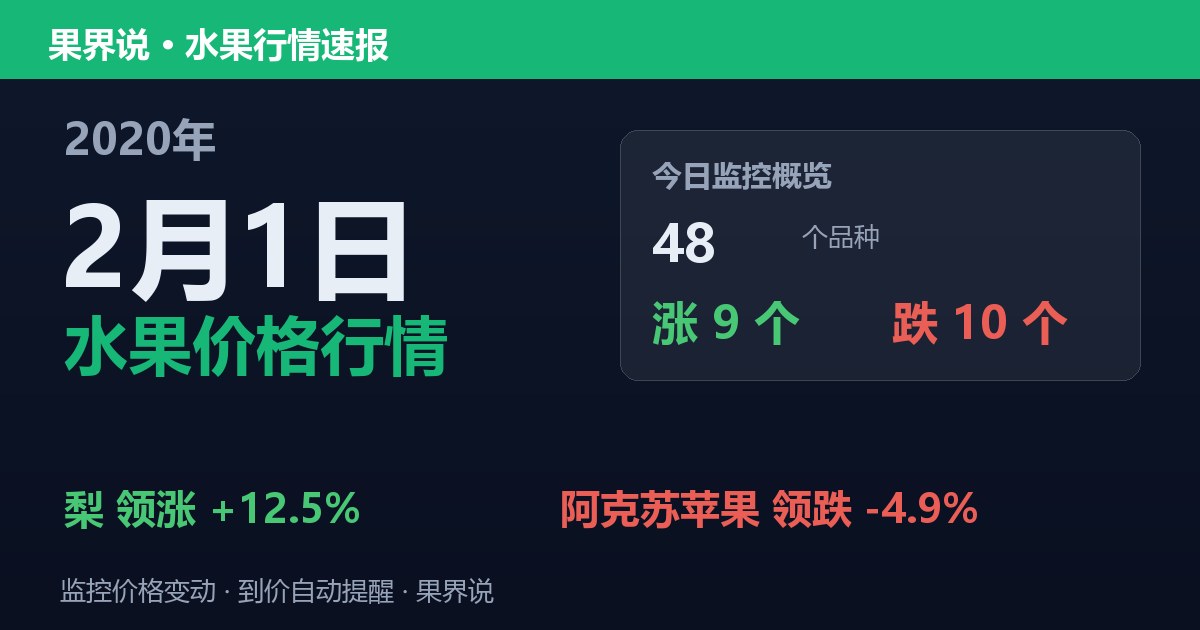 江南水果批发价格行情（2020年2月1日）：阿克苏苹果领跌4.9%