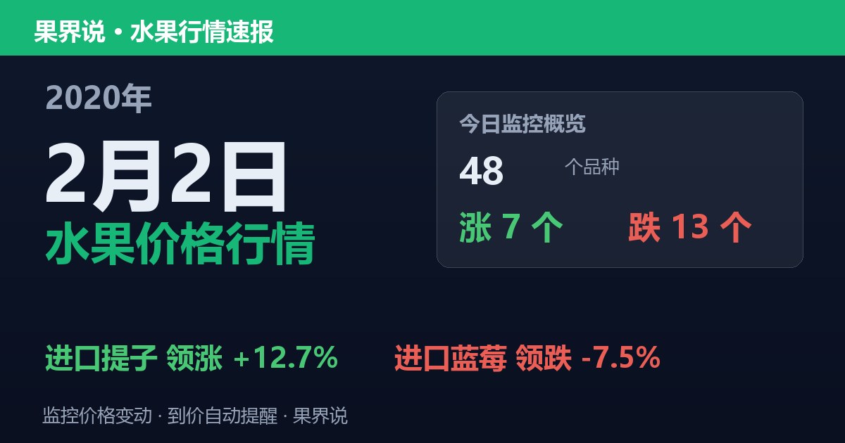 江南水果批发价格行情（2020年2月2日）：进口蓝莓领跌7.5%