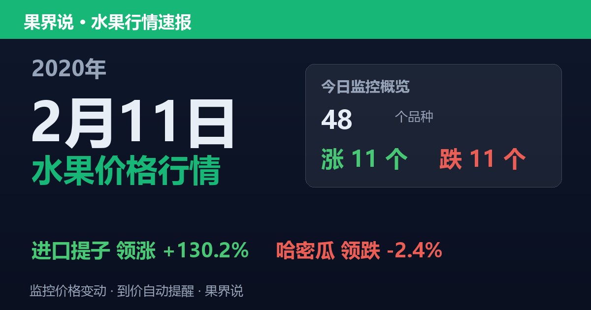 江南水果批发价格行情（2020年2月11日）：哈密瓜领跌2.4%