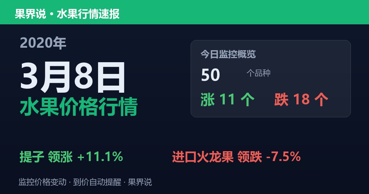 江南水果批发价格行情（2020年3月8日）：进口火龙果领跌7.5%