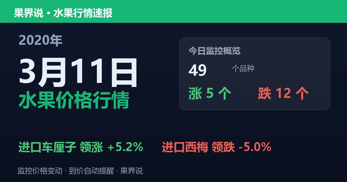 江南水果批发价格行情（2020年3月11日）：进口西梅领跌5%