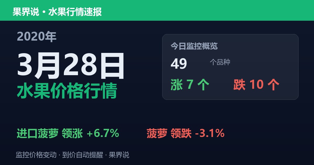 江南水果批发价格行情（2020年3月28日）：菠萝领跌3.1%