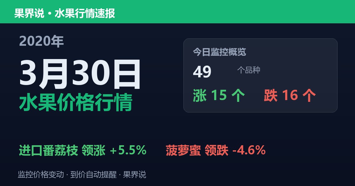 江南水果批发价格行情（2020年3月30日）：菠萝蜜领跌4.6%