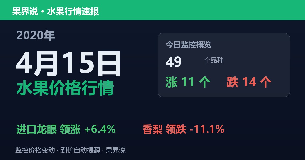 江南水果批发价格行情（2020年4月15日）：香梨领跌11.1%