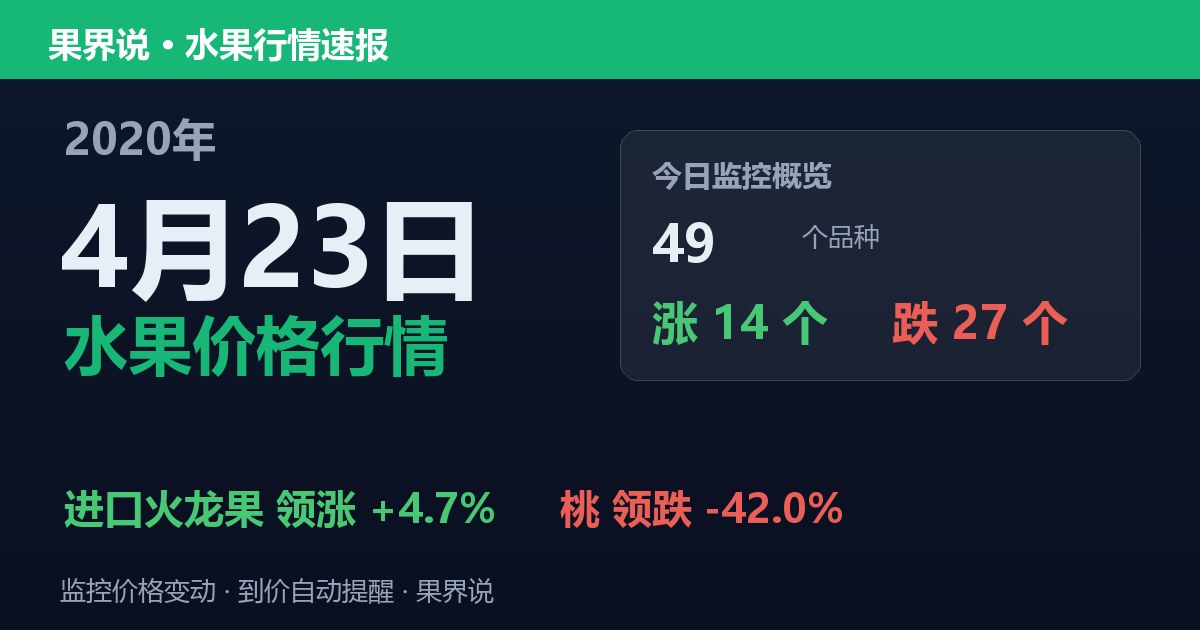 江南水果批发价格行情（2020年4月23日）：桃领跌42%
