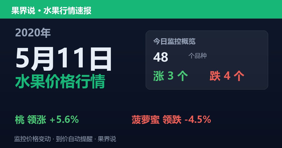 江南水果批发价格行情（2020年5月11日）：菠萝蜜领跌4.5%