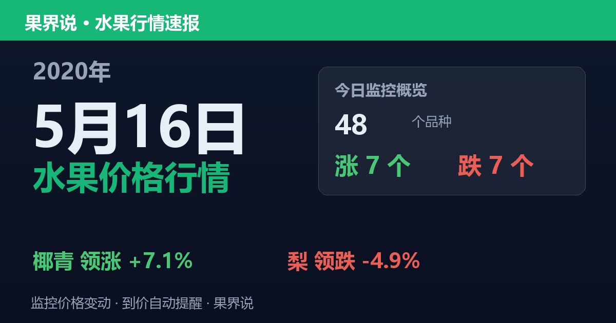 江南水果批发价格行情（2020年5月16日）：梨领跌4.9%