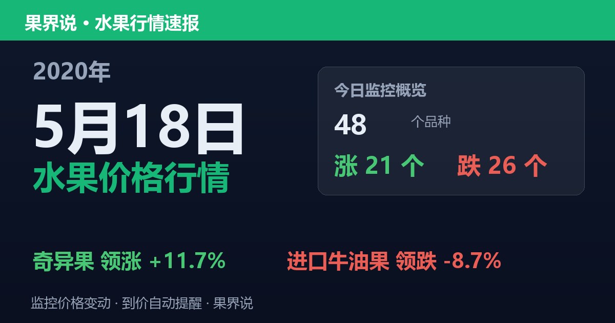 江南水果批发价格行情（2020年5月18日）：进口牛油果领跌8.7%