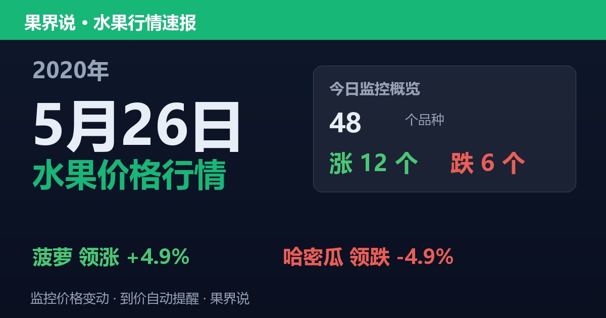 江南水果批发价格行情（2020年5月26日）：哈密瓜领跌4.9%