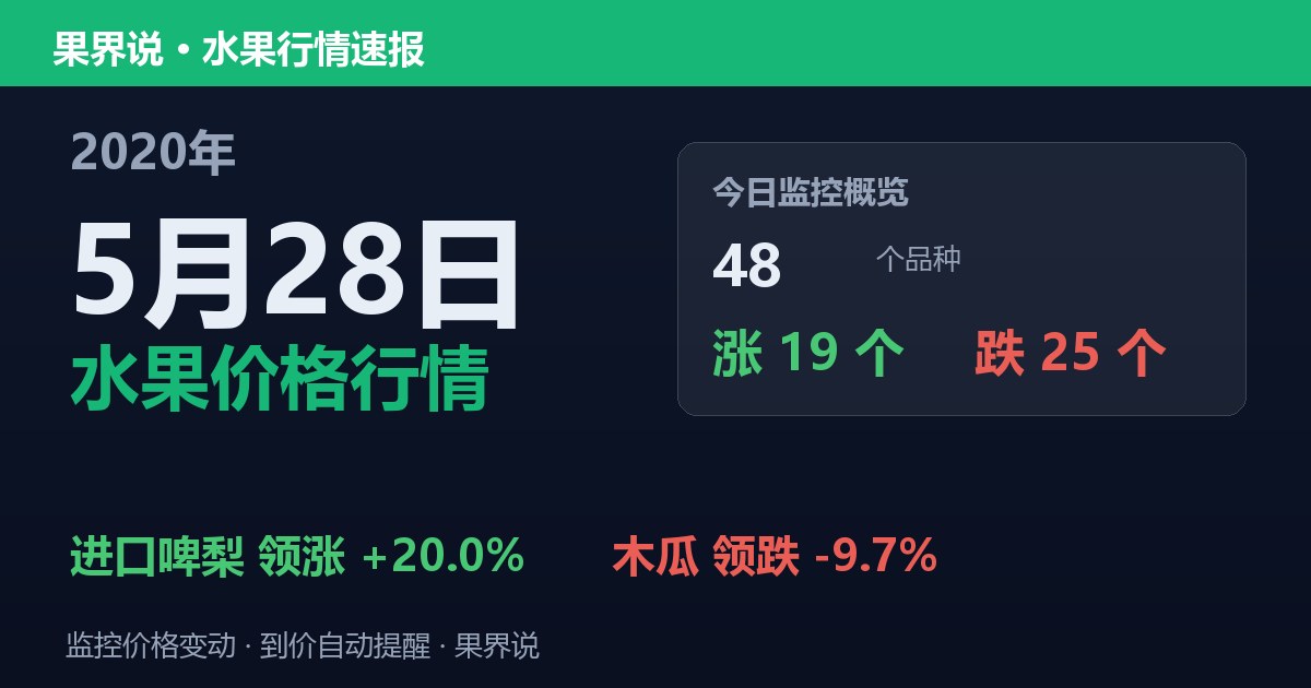 江南水果批发价格行情（2020年5月28日）：木瓜领跌9.7%