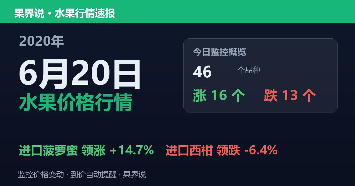 江南水果批发价格行情（2020年6月20日）：进口西柑领跌6.4%