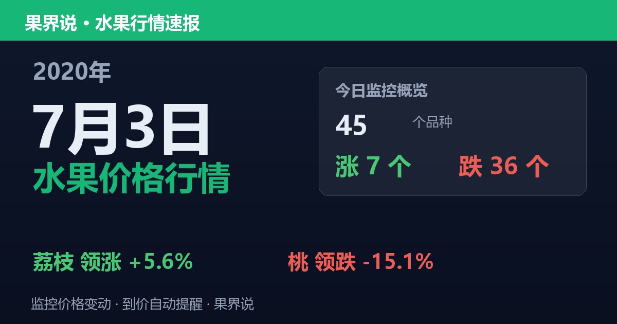 江南水果批发价格行情（2020年7月3日）：桃领跌15.1%