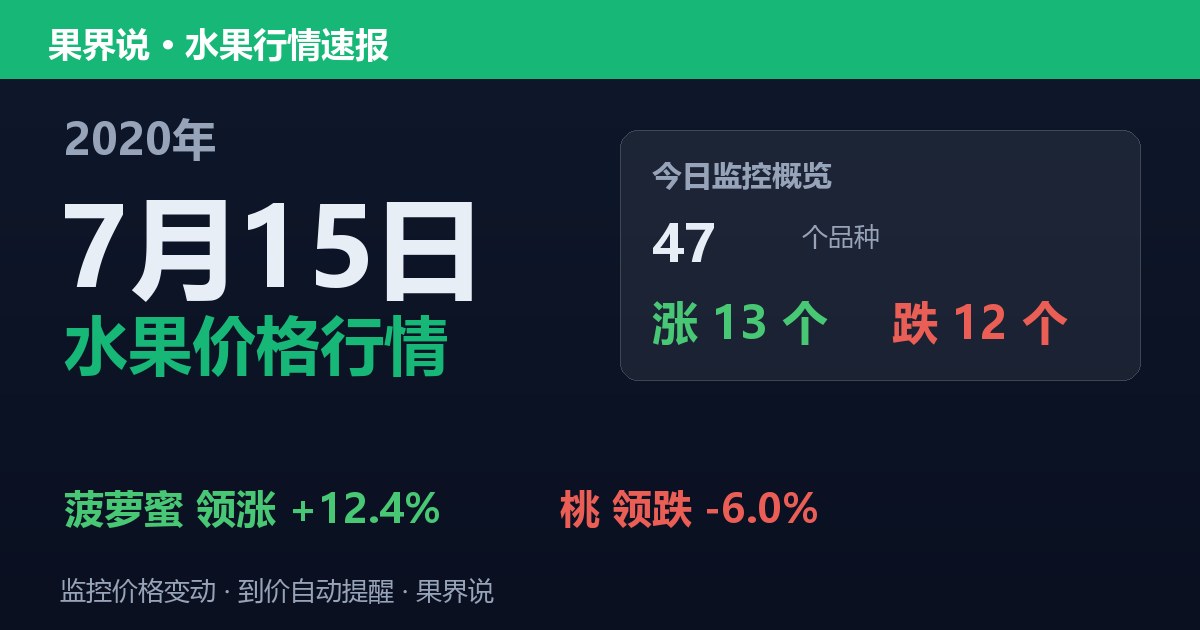 江南水果批发价格行情（2020年7月15日）：桃领跌6%