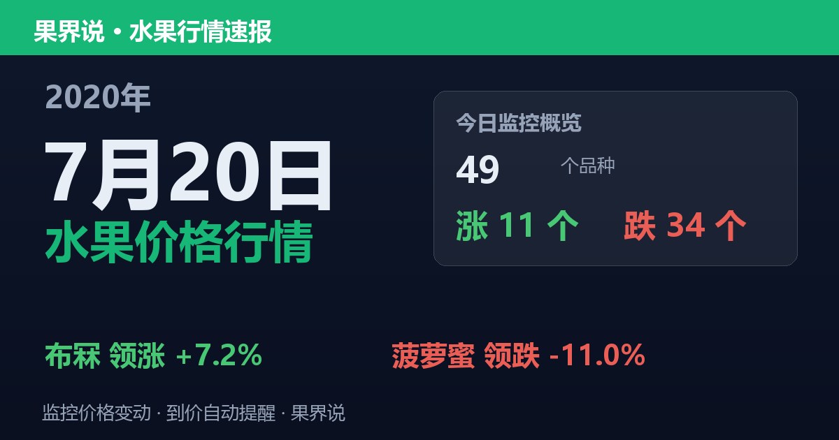 江南水果批发价格行情（2020年7月20日）：菠萝蜜领跌11%