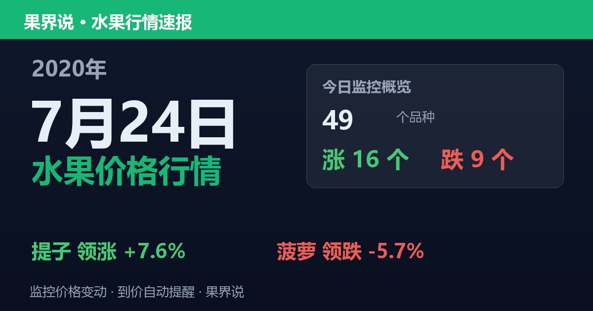 江南水果批发价格行情（2020年7月24日）：菠萝领跌5.7%