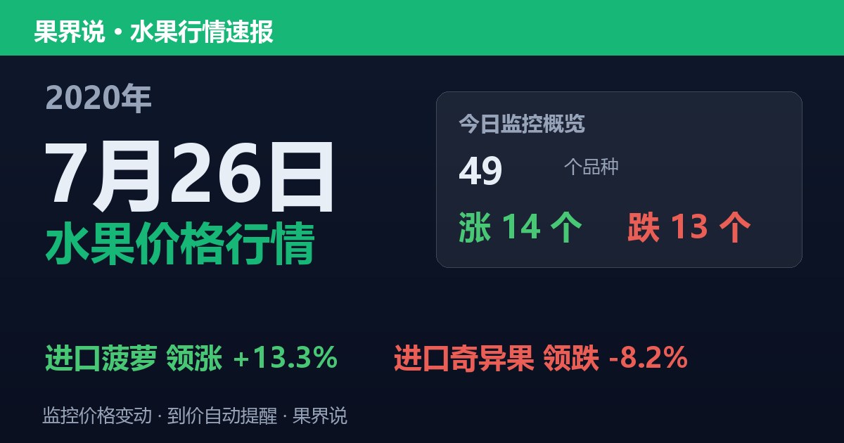 江南水果批发价格行情（2020年7月26日）：进口奇异果领跌8.2%