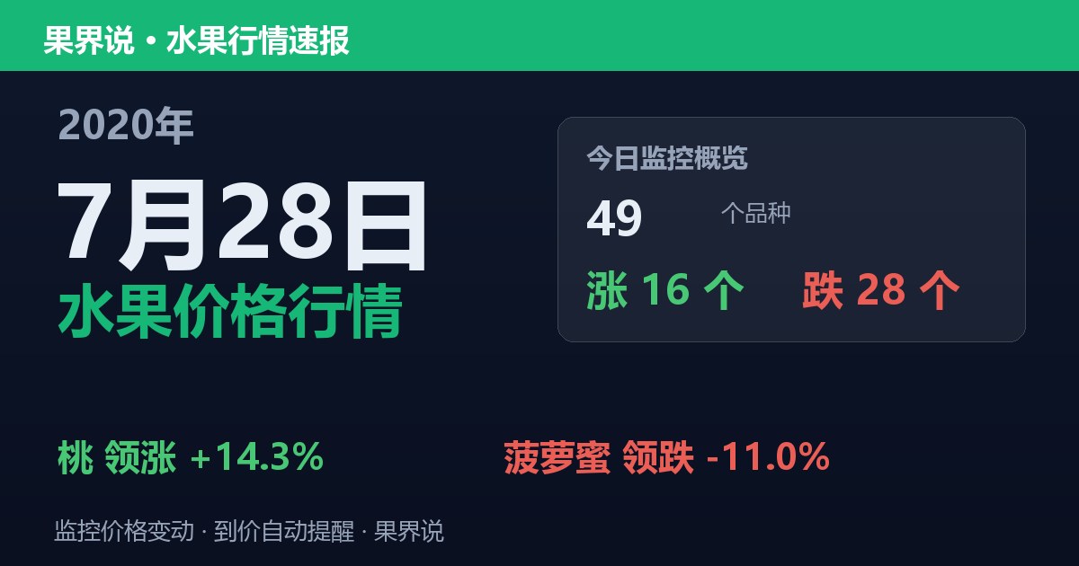 江南水果批发价格行情（2020年7月28日）：菠萝蜜领跌11%