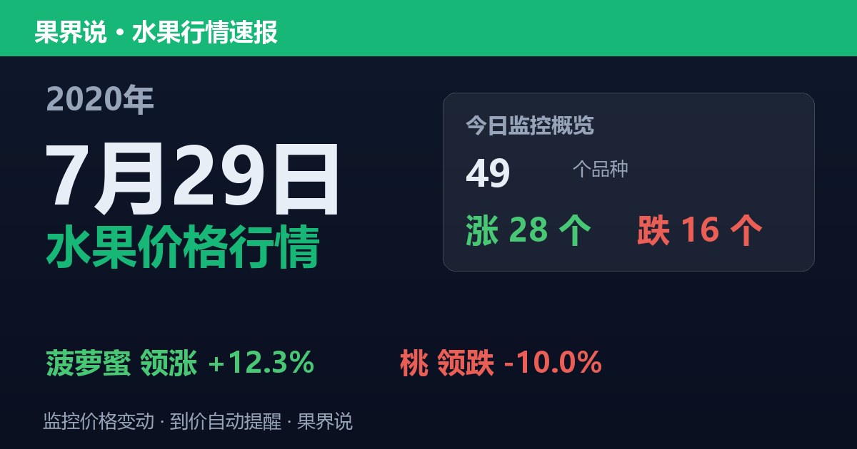 江南水果批发价格行情（2020年7月29日）：桃领跌10%
