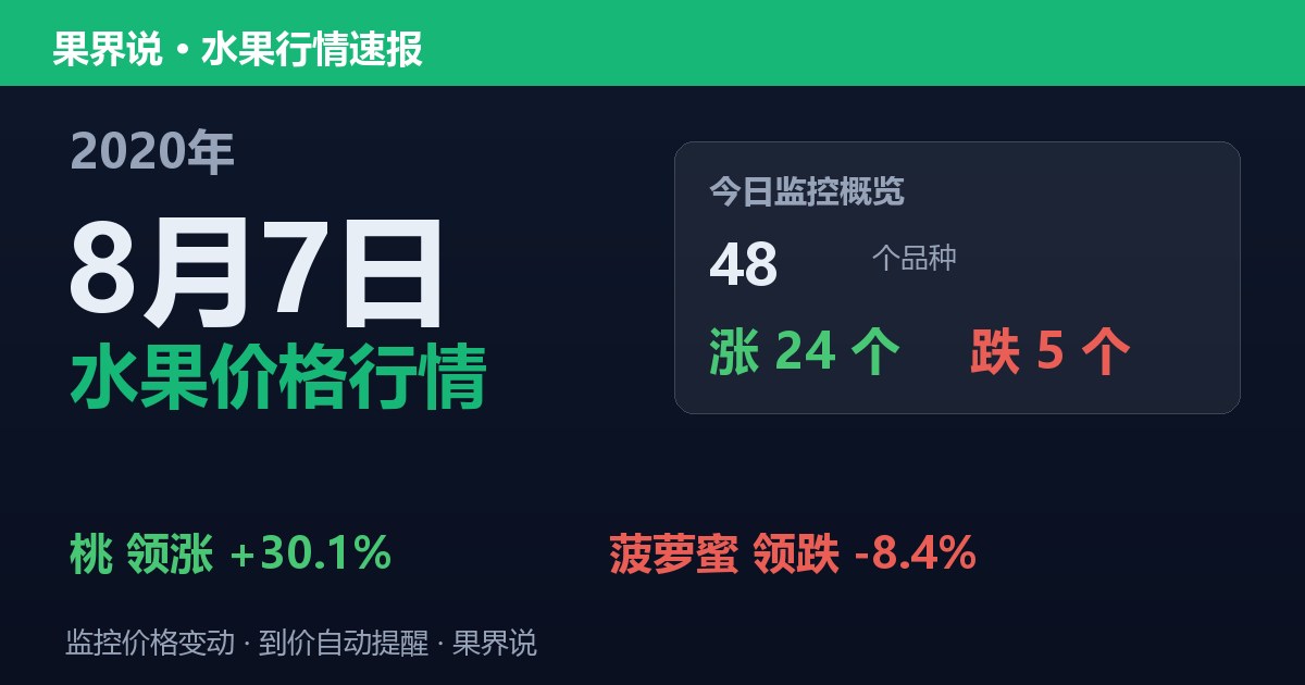 江南水果批发价格行情（2020年8月7日）：菠萝蜜领跌8.4%