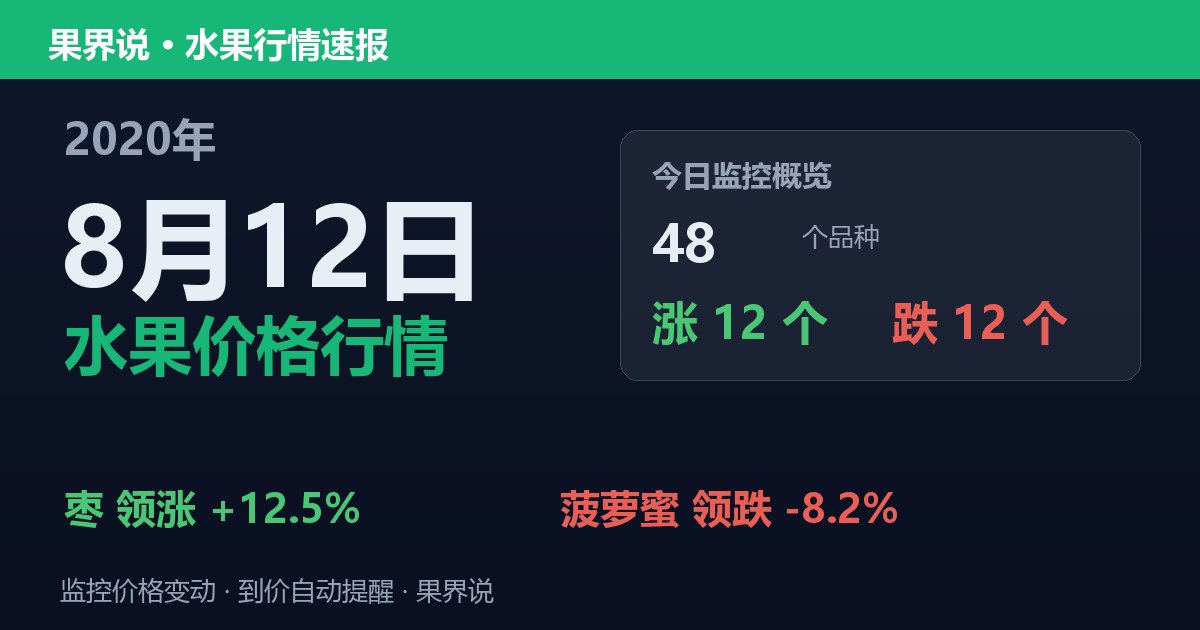 江南水果批发价格行情（2020年8月12日）：菠萝蜜领跌8.2%